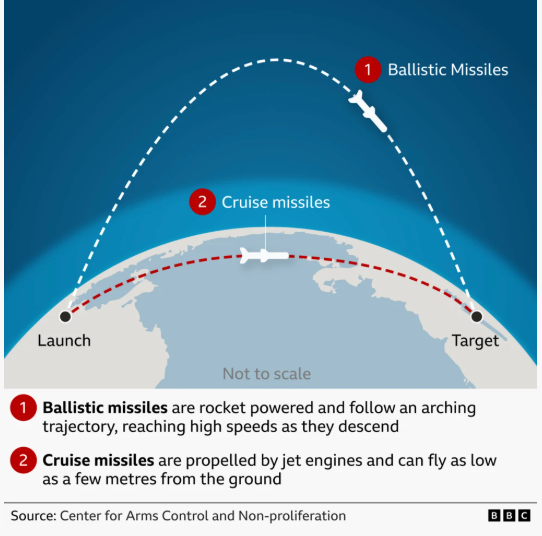 Visjo graphic showing Earth and the trajectory of a ballistic missile compared to a cruise missile
