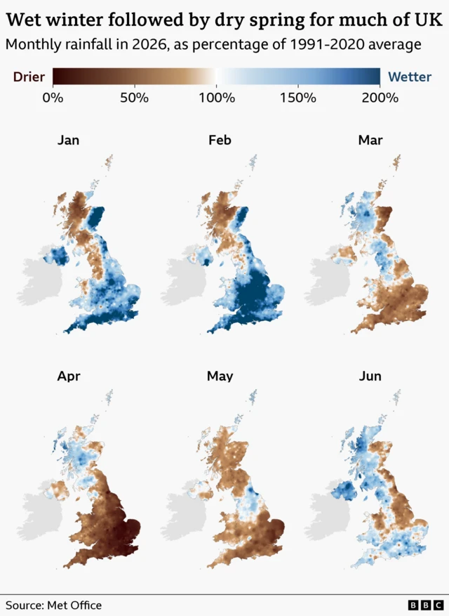 Six maps of the UK showing rainfall levels for January, February, March, April, May and June 2026 compared with the long-term average for that month. Above-average rainfall is shown in shades of blue and below-average in brown. Almost all of the UK saw much higher rainfall than average in January and February, with only areas of north-west England and western Scotland seeing less rainfall than usual. The situation was largely reversed in March and April, with most of England, Wales, Northern Ireland and eastern Scotland seeing dry conditions, while western Scotland and north-west England experienced wet weather. May was drier than usual across most of the UK apart from some northern parts of England. June was more mixed, with above-average rainfall in western Scotland, Northern Ireland, and southern parts of England and Wales. Rainfall was below average in north-east Wales, and eastern parts of England and Scotland.